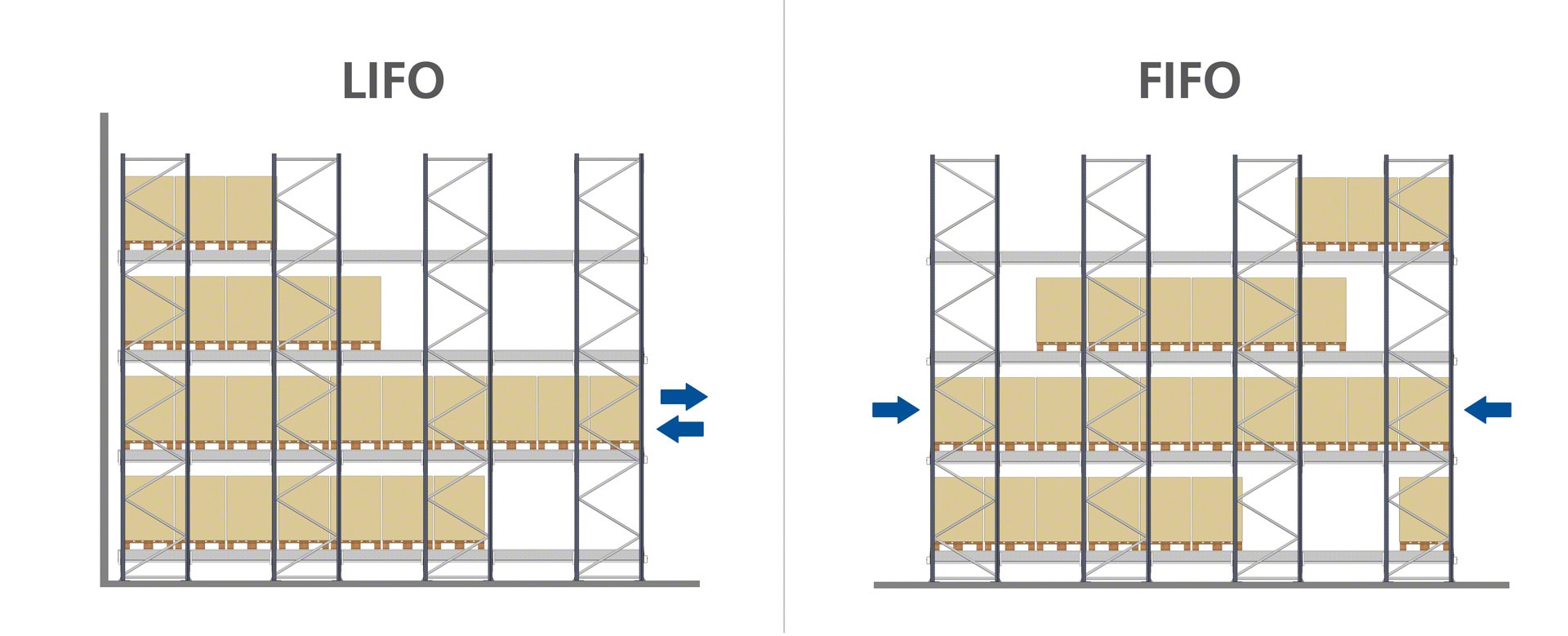 托盤穿梭系統允許在LIFO和FIFO模式下運行